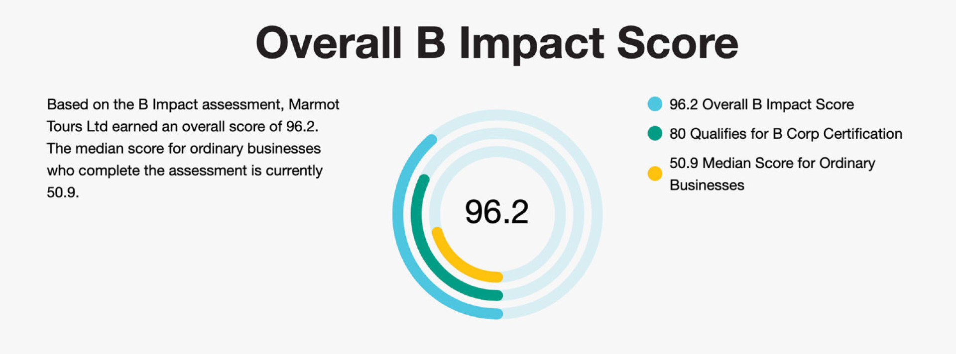 Marmot Tours Road cycling holidays B Corp impact score graphic